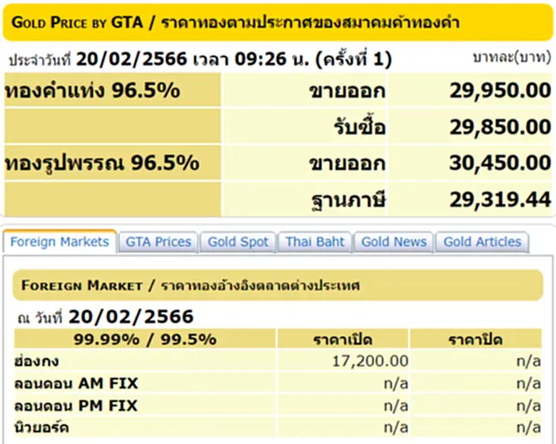 ราคา ทอง คำ วัน นี้ 20 ก.พ. 66, ราคาทองวันนี้, ทองคำแท่ง, ทองรูปพรรณ, สมาคมค้าทองคำ, ราคาทอง