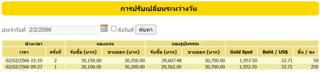 ราคา ทอง คำ วัน นี้ 3 ก.พ. 66, ราคาทองวันนี้, ทองคำแท่ง, ทองรูปพรรณ, สมาคมค้าทองคำ, ราคาทอง