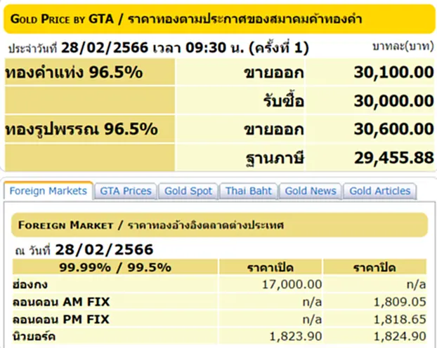 ราคา ทอง คำ วัน นี้ 28 ก.พ. 66, ราคาทองวันนี้, ทองคำแท่ง, ทองรูปพรรณ, สมาคมค้าทองคำ, ราคาทอง