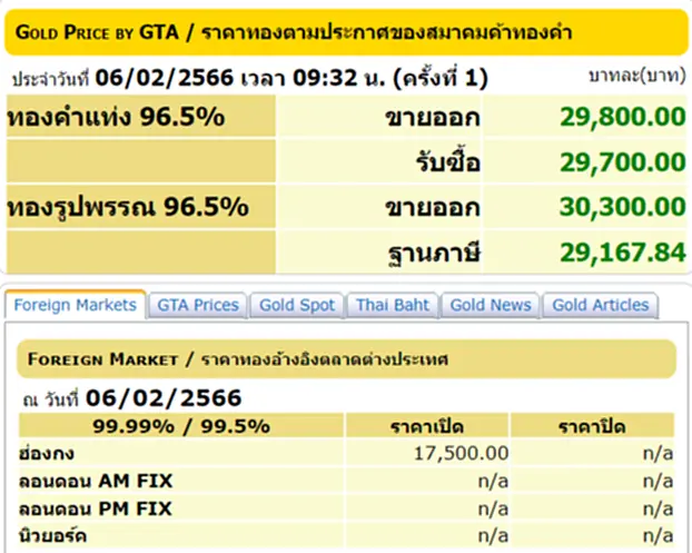 ราคา ทอง คำ วัน นี้ 6 ก.พ. 66, ราคาทองวันนี้, ทองคำแท่ง, ทองรูปพรรณ, สมาคมค้าทองคำ, ราคาทอง