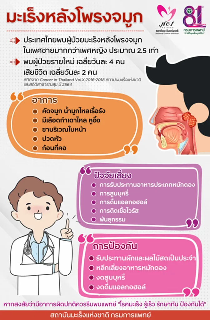 มะเร็ง, มะเร็งหลังโพรงจมูก, nasopharyngeal cancer คือ, มะเร็งโพรงจมูกมีอาการอย่างไร, ตรวจ คัด กรอง มะเร็งหลังโพรงจมูก, มะเร็งหลังโพรงจมูก รักษาหายไหม, มะเร็งบริเวณศีรษะ, ภูมิแพ้, ไซนัสอักเสบ