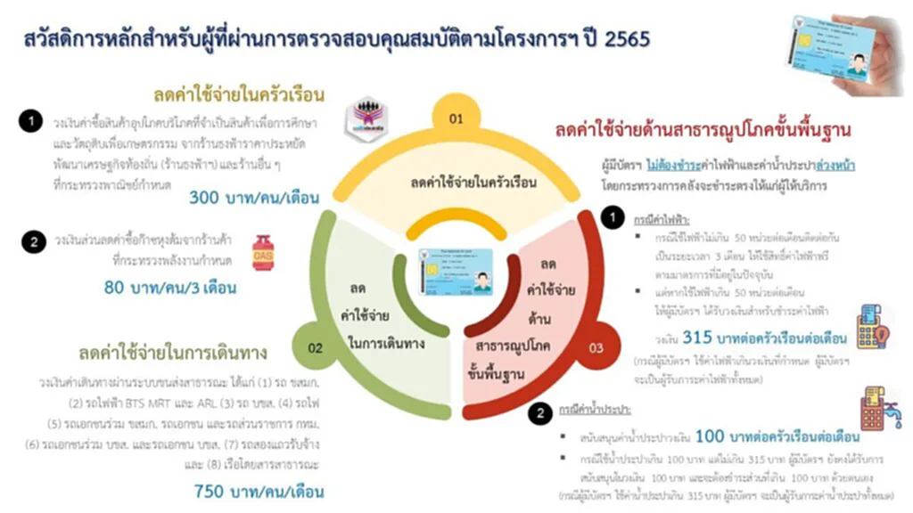 บัตรสวัสดิการแห่งรัฐ 2566 บัตร สวัสดิการ แห่ง รัฐ เช็ค สถานะ บัตร คนจน รอบ ใหม่ สิทธิ ประโยชน์ บัตร สวัสดิการ แห่ง รัฐ 2566 ยื่น อุทธรณ์ บัตร คนจน ผ่าน เว็บไซต์ ยืน อุทร บัตร สวัสดิการ แห่ง รัฐ