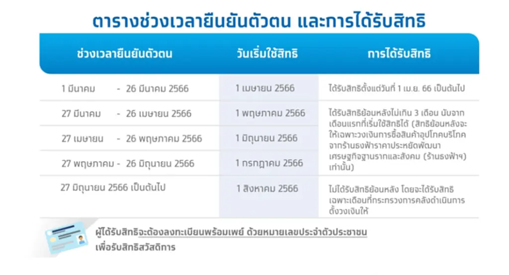 บัตรสวัสดิการแห่งรัฐ 2566 ยืนยัน ตัว ตน บัตร สวัสดิการ แห่ง รัฐ 2566 ออนไลน์ ยืนยัน ตัว ตน บัตร สวัสดิการ แห่ง รัฐ 2566 ได้ ถึง วัน ไหน ยืนยัน ตัว ตน หมดเขต วัน ไหน ยืนยัน ตัว ตน บัตร คนจน ออนไลน์