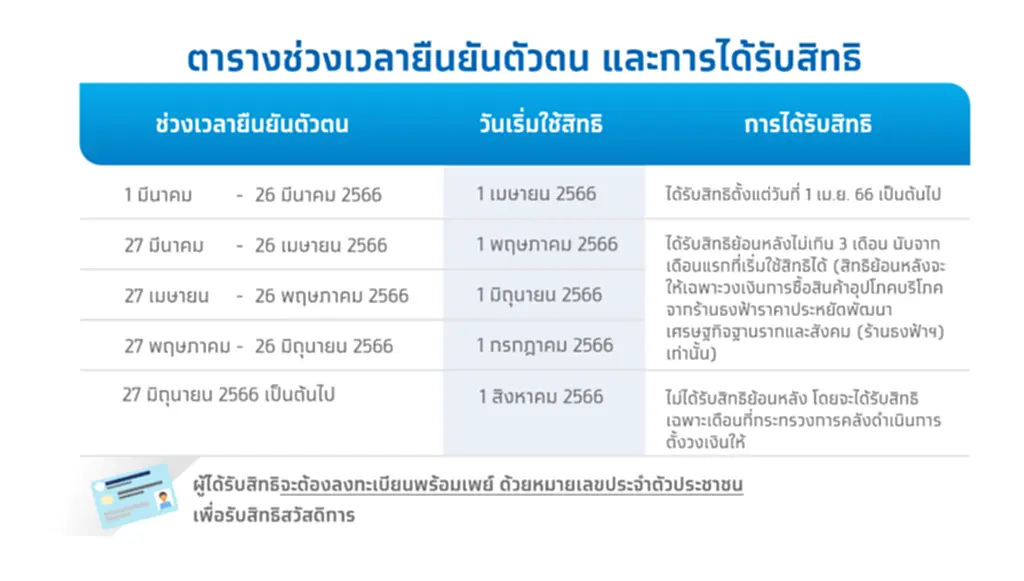 บัตรสวัสดิการแห่งรัฐ 2566 บัตร สวัสดิการ แห่ง รัฐ เช็ค สถานะ บัตร คนจน รอบ ใหม่ สิทธิ ประโยชน์ บัตร สวัสดิการ แห่ง รัฐ 2566 ยื่น อุทธรณ์ บัตร คนจน ผ่าน เว็บไซต์ ยืน อุทร บัตร สวัสดิการ แห่ง รัฐ