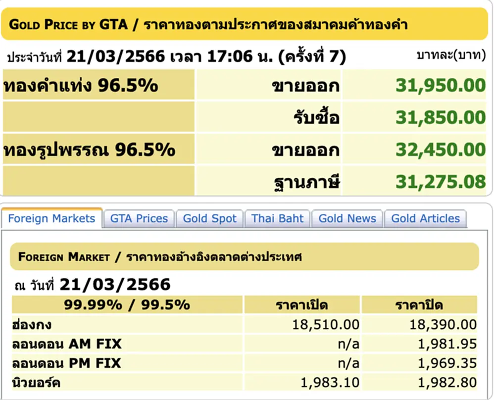 ราคา ทอง คำ วัน นี้ 22 มี ค 66, ราคาทองวันนี้, ทองคำแท่ง, ทองรูปพรรณ, สมาคมค้าทองคำ, ราคาทอง