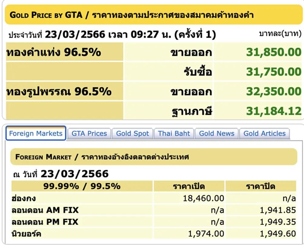 ราคา ทอง คำ วัน นี้ 23 มี ค 66, ราคาทองวันนี้, ทองคำแท่ง, ทองรูปพรรณ, สมาคมค้าทองคำ, ราคาทอง