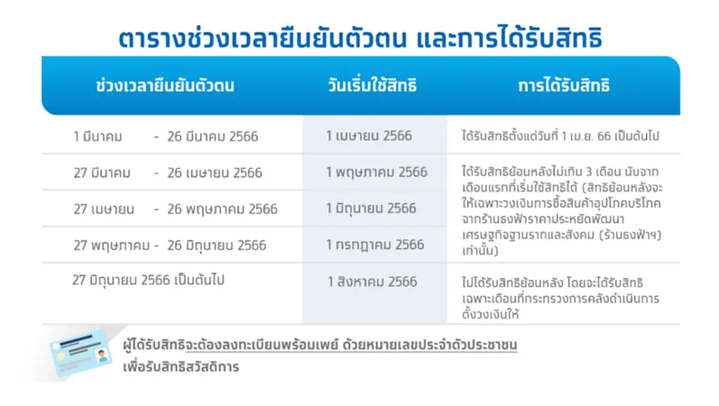 วิธี ยืนยัน ตัว ตน บัตร คนจน ยืนยัน ตัว ตน บัตร สวัสดิการ แห่ง รัฐ 2566 วัน ไหน บัตร สวัสดิการ แห่ง รัฐ ยืนยัน ตัว ตน วิธี ยืนยัน ตัว ตน บัตร ประชา รัฐ บัตร สวัสดิการ แห่ง รัฐ เช็คสิทธิ์ บัตร สวัสดิการแห่งรัฐ 66 ตรวจ สอบ บัตร สวัสดิการแห่งรัฐ ผ่าน-ไม่ผ่าน