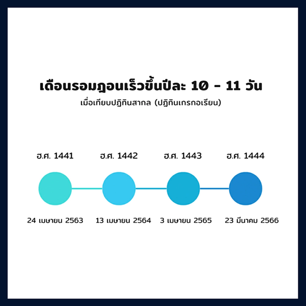 รอมฎอน, เดือนรอมฎอน, รอม มา ฎ อน 2566, ตาราง เดือน รอม ฎ อน 2566, ชาวมุสลิม, ถือศีลอด, สำนักจุฬาราชมนตรี, ดาราศาสตร์, ปฏิทินอิสลาม