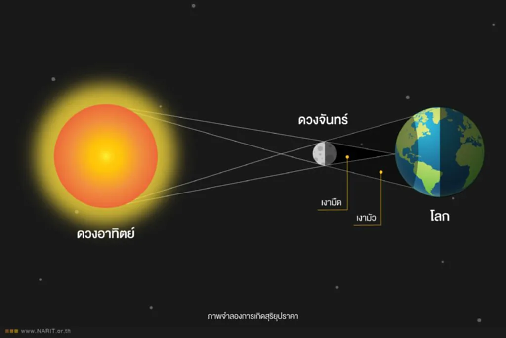 สุริยุปราคาบางส่วน