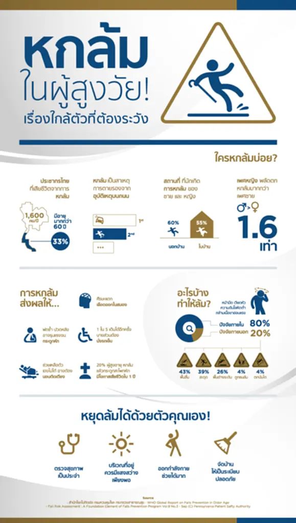 ผู้สูงอายุลื่นล้ม, การ พลัด ตก หกล้ม ใน ผู้ สูงอายุ, วิธีดูแลคนแก่ล้ม, สาเหตุการหกล้มในผู้สูงอายุ, หม่ำ จ๊กม๊ก, ผู้สูงอายุหกล้ม, ภาวะผู้สูงอายุลื่นล้ม