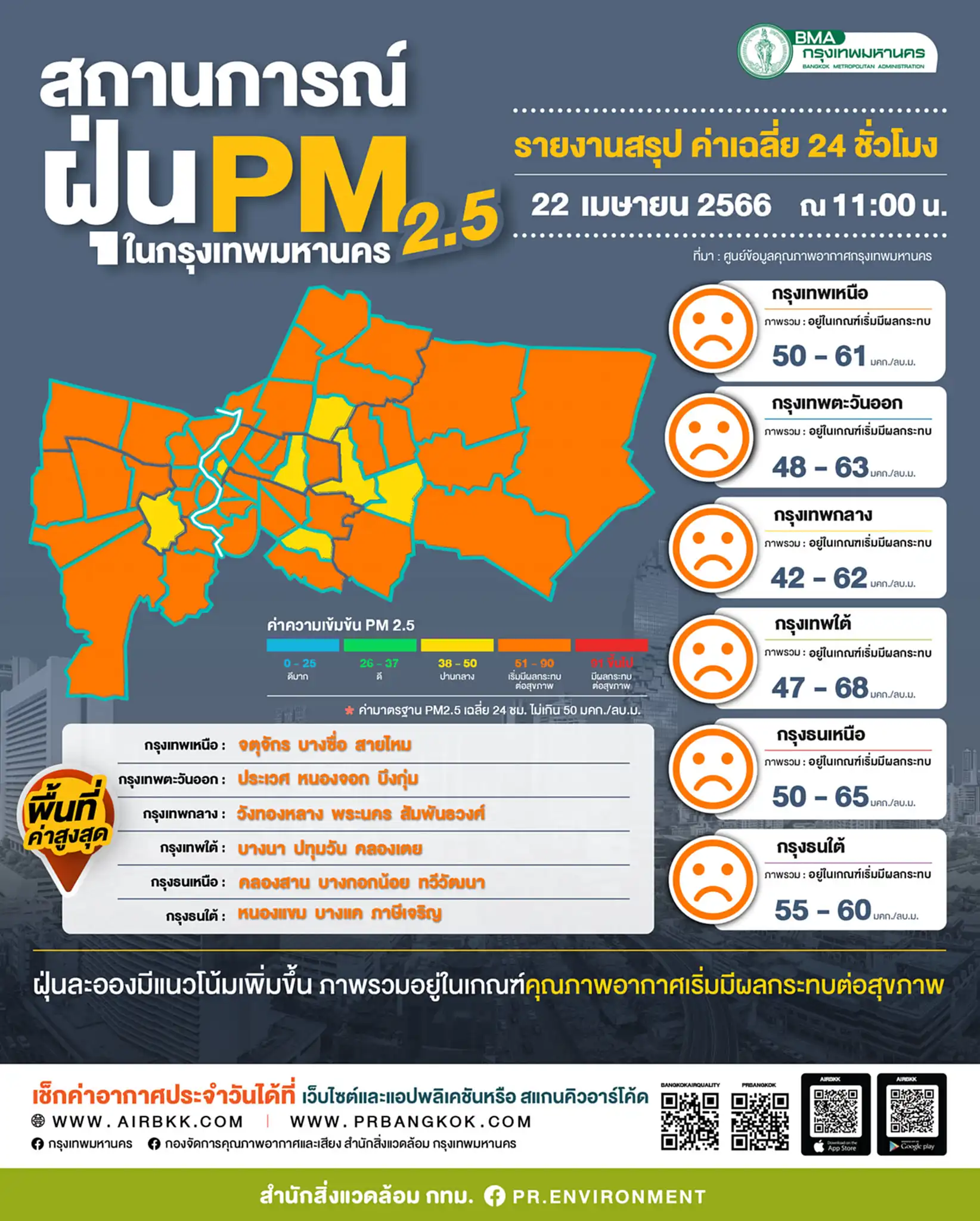 PM 2.5 p m 2.5 today ค่า ฝุ่น p m 2.5 ต้อง ไม่ เกิน เท่าไหร่ ระดับ ฝุ่น p m 2.5 วัน นี้
