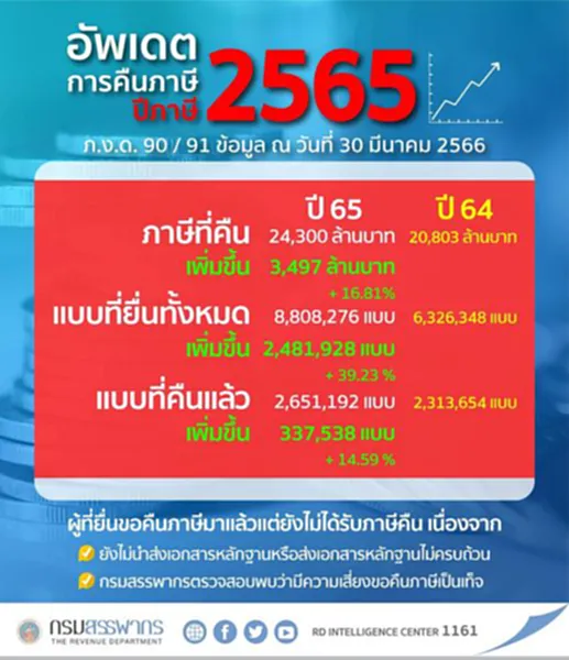 ยื่น ภาษี ออนไลน์ 2565 ได้ ถึง วัน ไหน ยื่น ภาษี ยื่น แบบ ภาษี ออนไลน์ ภาษีเงินได้ บุคคลธรรมดา กํา หน ด ยื่น ภาษี 2566 กรม สรรพากร ยื่น แบบ ออนไลน์