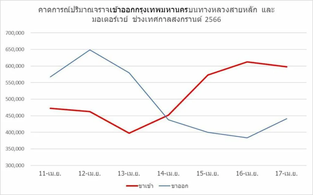 เส้นทาง เลี่ยง รถ ติด สงกรานต์ 2566 วันสงกรานต์ 2566 วัน หยุด เทศกาล สงกรานต์ 2566 เดินทางสงกรานต์ 2566 สงกรานต์ รถ ติด วัน ไหน