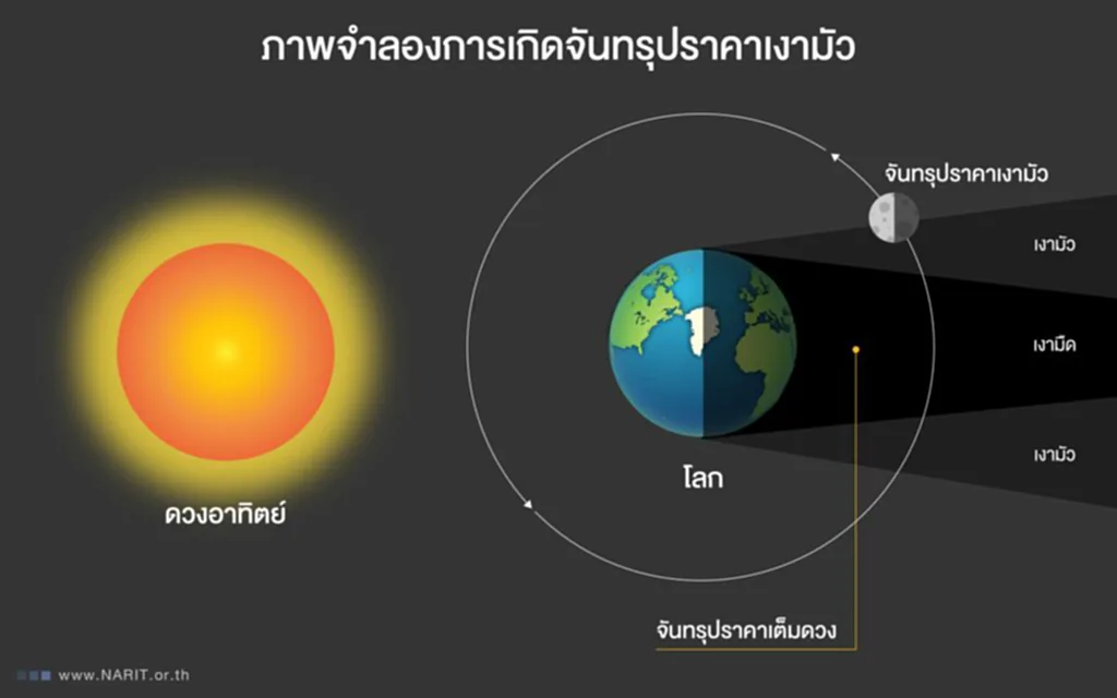 จันทรุปราคาเงามัว, จันทรุปราคาเงามัว 2566, จันทรุปราคา 2566, จันทรุปราคา เงามัว เกิดขึ้นเมื่อ, จันทรุปราคา เงามัว เกิดจาก, ดวงจันทร์, จันทรุปราคาบางส่วน, ปรากฏการณ์จันทรุปราคา