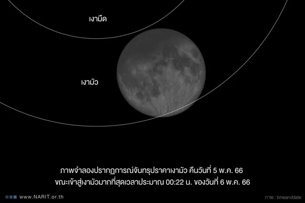 จันทรุปราคาเงามัว, จันทรุปราคาเงามัว 2566, จันทรุปราคา 2566, จันทรุปราคา เงามัว เกิดขึ้นเมื่อ, จันทรุปราคา เงามัว เกิดจาก, ดวงจันทร์, จันทรุปราคาบางส่วน, ปรากฏการณ์จันทรุปราคา