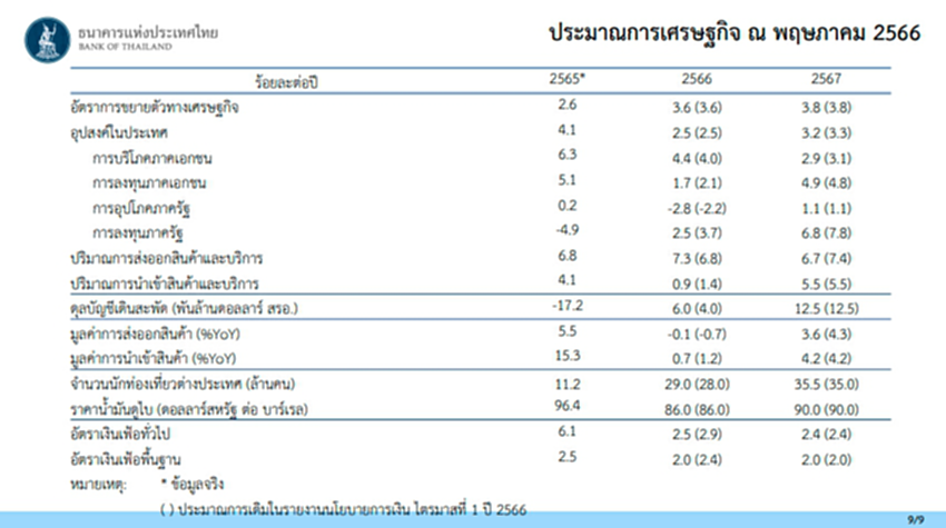 ดอกเบี้ยนโยบาย ดอกเบี้ย นโยบาย ล่าสุด ดอกเบี้ย นโยบาย 2566 อัตรา ดอกเบี้ย นโยบาย