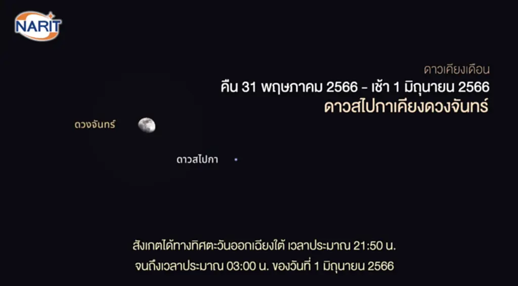 ดาวเคียงเดือน, ​ดาราศาสตร์, ปรากฏการณ์ทางดาราศาสตร์, ดวงจันทร์, ดาวสไปกา, ดาวพอลลักซ์, จันทรุปราคาเงามัว, ดาวแอนทาเรส, ดวงจันทร์, ดาวเสาร์,​ ดาวพุธ, ดาวอังคาร, ดาวเรกูลัส