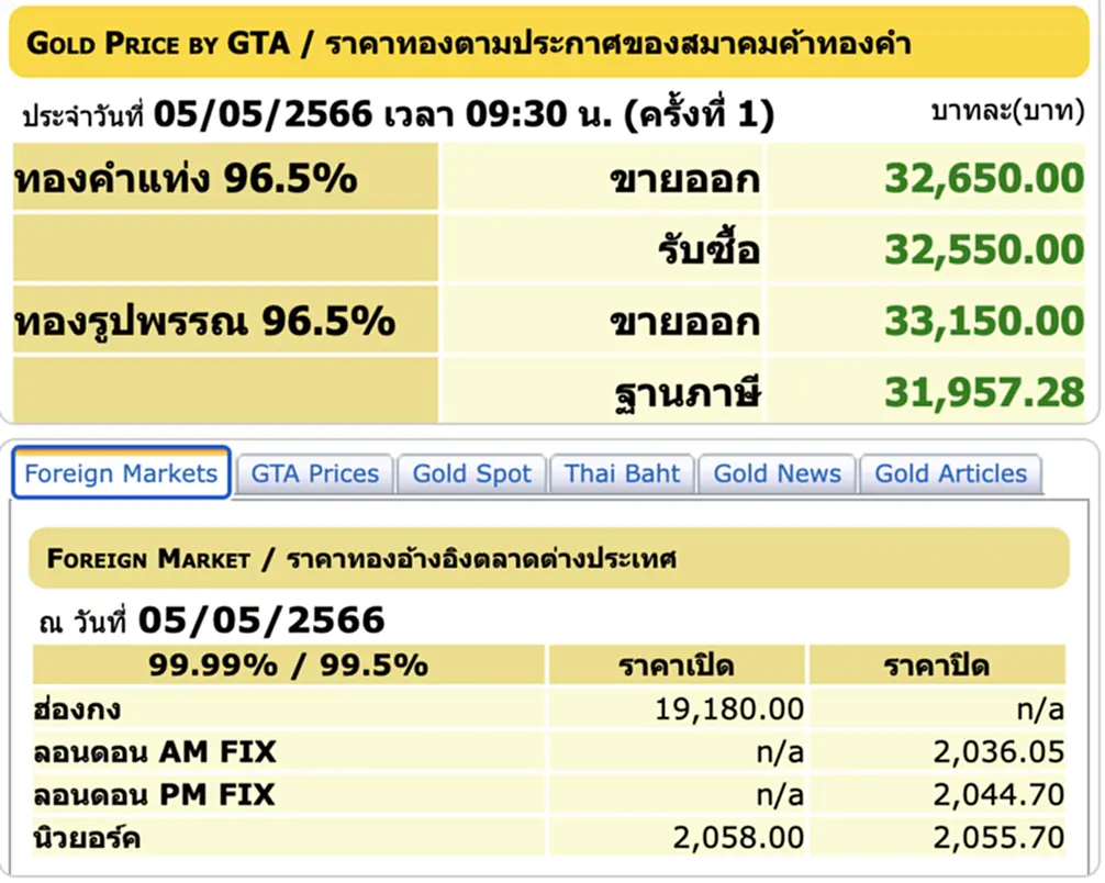 ราคา ทอง คำ วัน นี้ 5 พ.ค. 66, ราคาทองวันนี้, ทองคำแท่ง, ทองรูปพรรณ, สมาคมค้าทองคำ, ราคาทอง