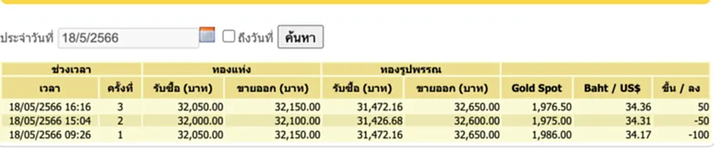 ราคา ทอง คำ วัน นี้ 19 พ.ค. 66, ราคาทองวันนี้, ทองคำแท่ง, ทองรูปพรรณ, สมาคมค้าทองคำ, ราคาทอง