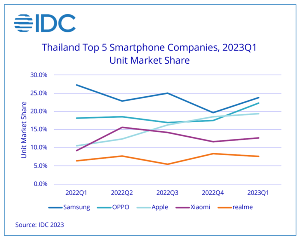 เงินเฟ้อ, ตลาด Smartphone, สมาร์ทโฟน, Smartphone premium