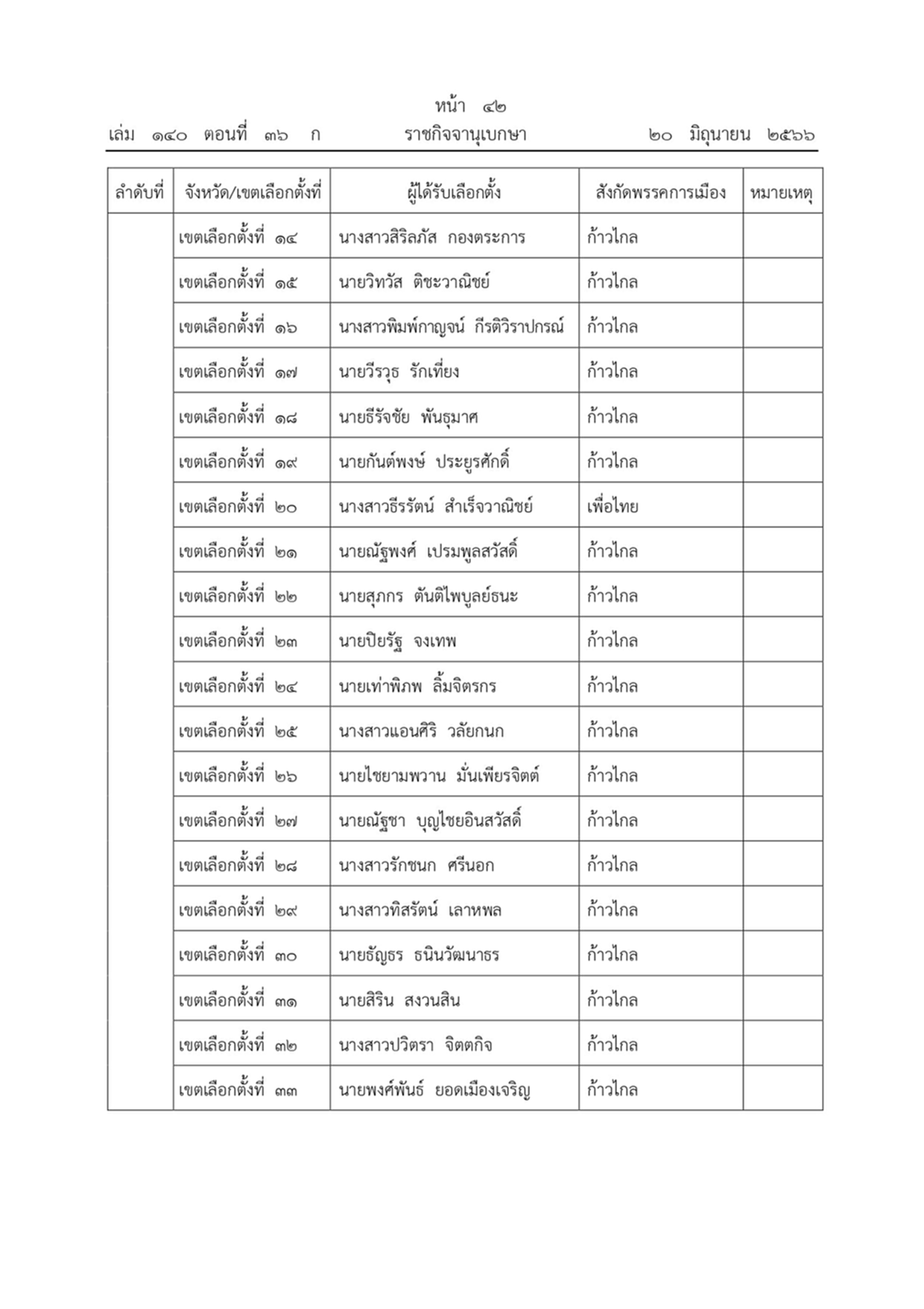 ราชกิจจานุเบกษา ผลการเลือกตั้งสมาชิกสภาผู้แทนราษฎรแบบแบ่งเขตเลือกตั้ง