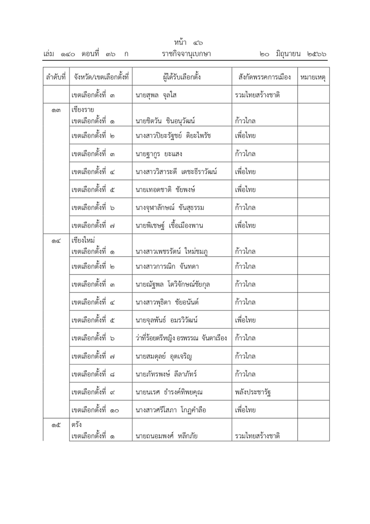 ราชกิจจานุเบกษา ผลการเลือกตั้งสมาชิกสภาผู้แทนราษฎรแบบแบ่งเขตเลือกตั้ง