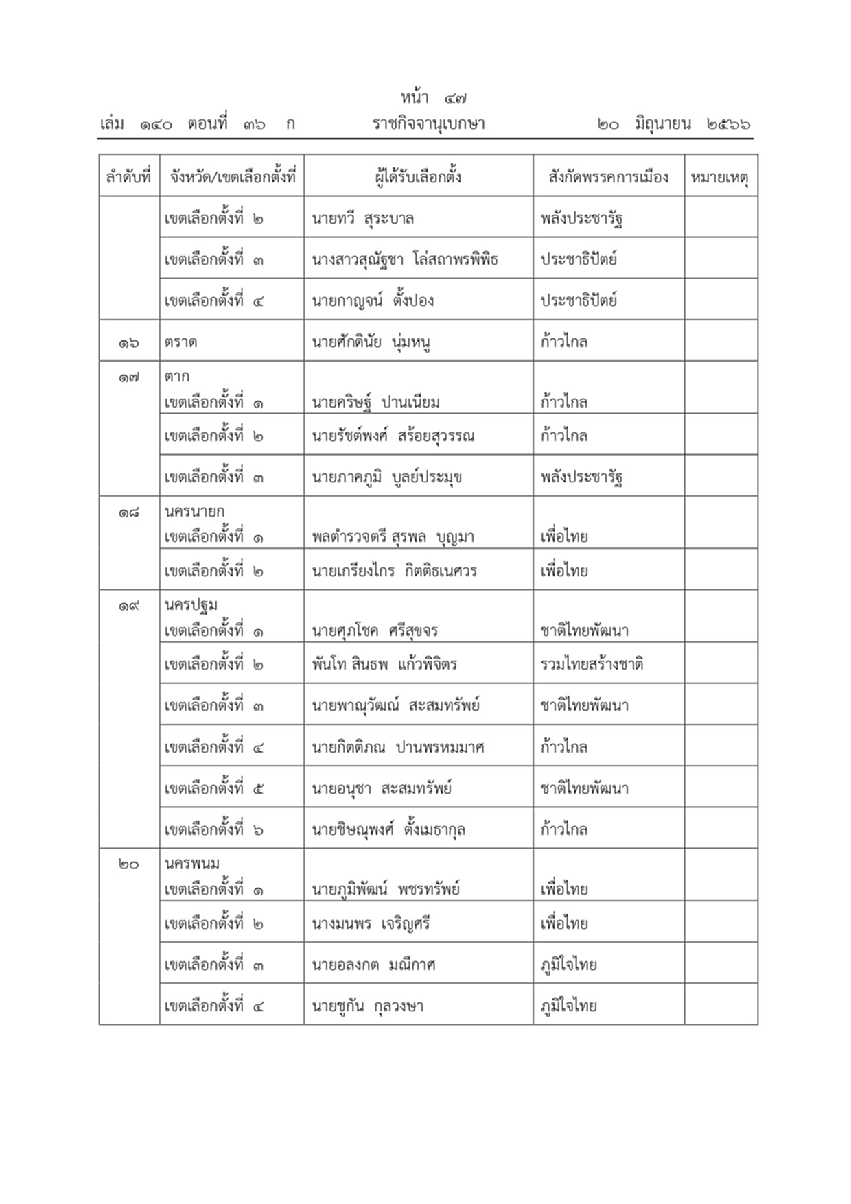 ราชกิจจานุเบกษา ผลการเลือกตั้งสมาชิกสภาผู้แทนราษฎรแบบแบ่งเขตเลือกตั้ง