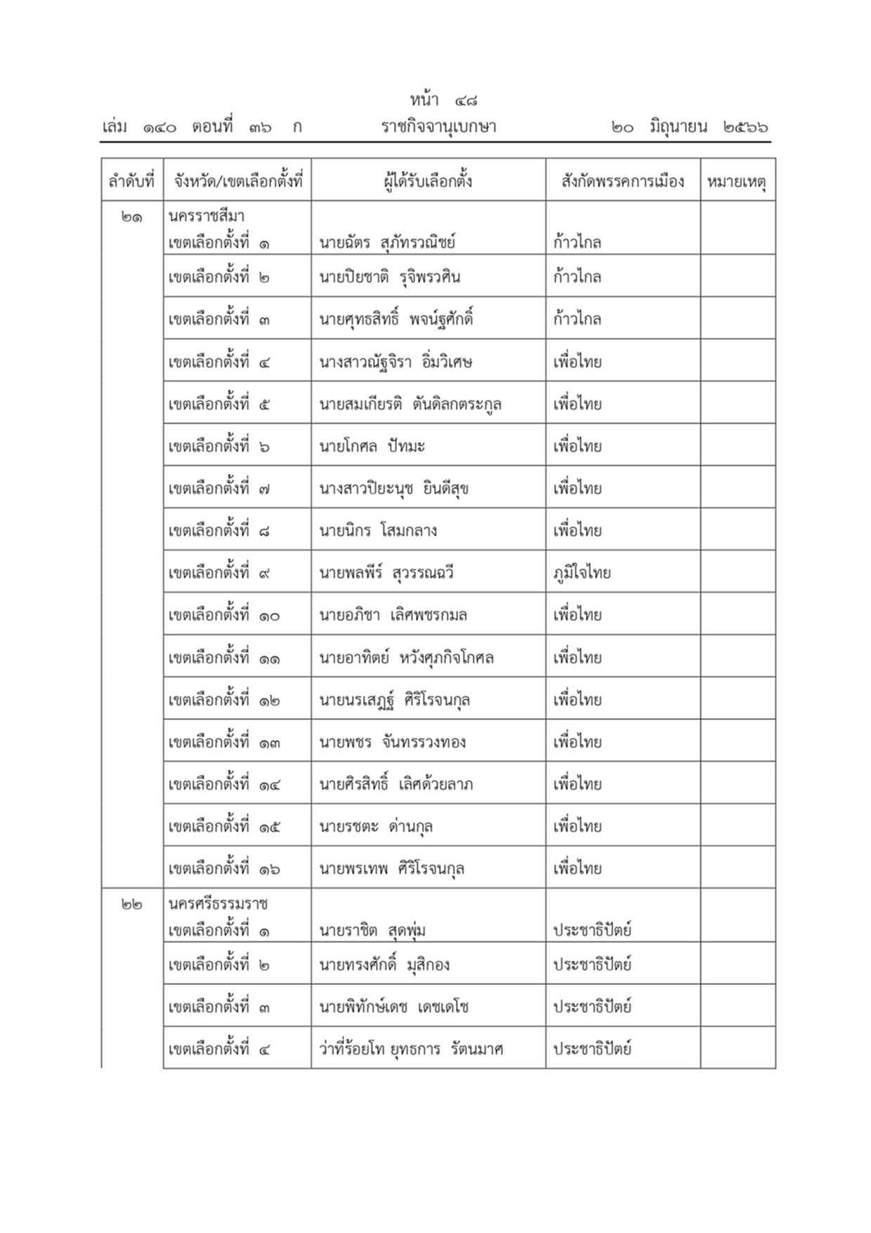 ราชกิจจานุเบกษา ผลการเลือกตั้งสมาชิกสภาผู้แทนราษฎรแบบแบ่งเขตเลือกตั้ง