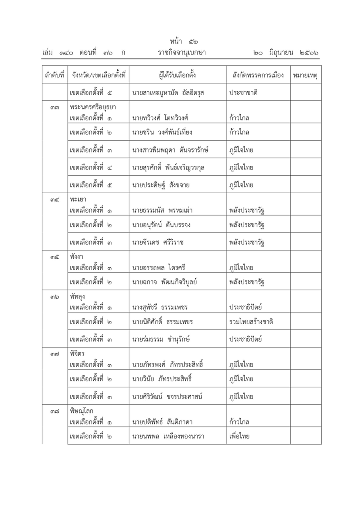 ราชกิจจานุเบกษา ผลการเลือกตั้งสมาชิกสภาผู้แทนราษฎรแบบแบ่งเขตเลือกตั้ง