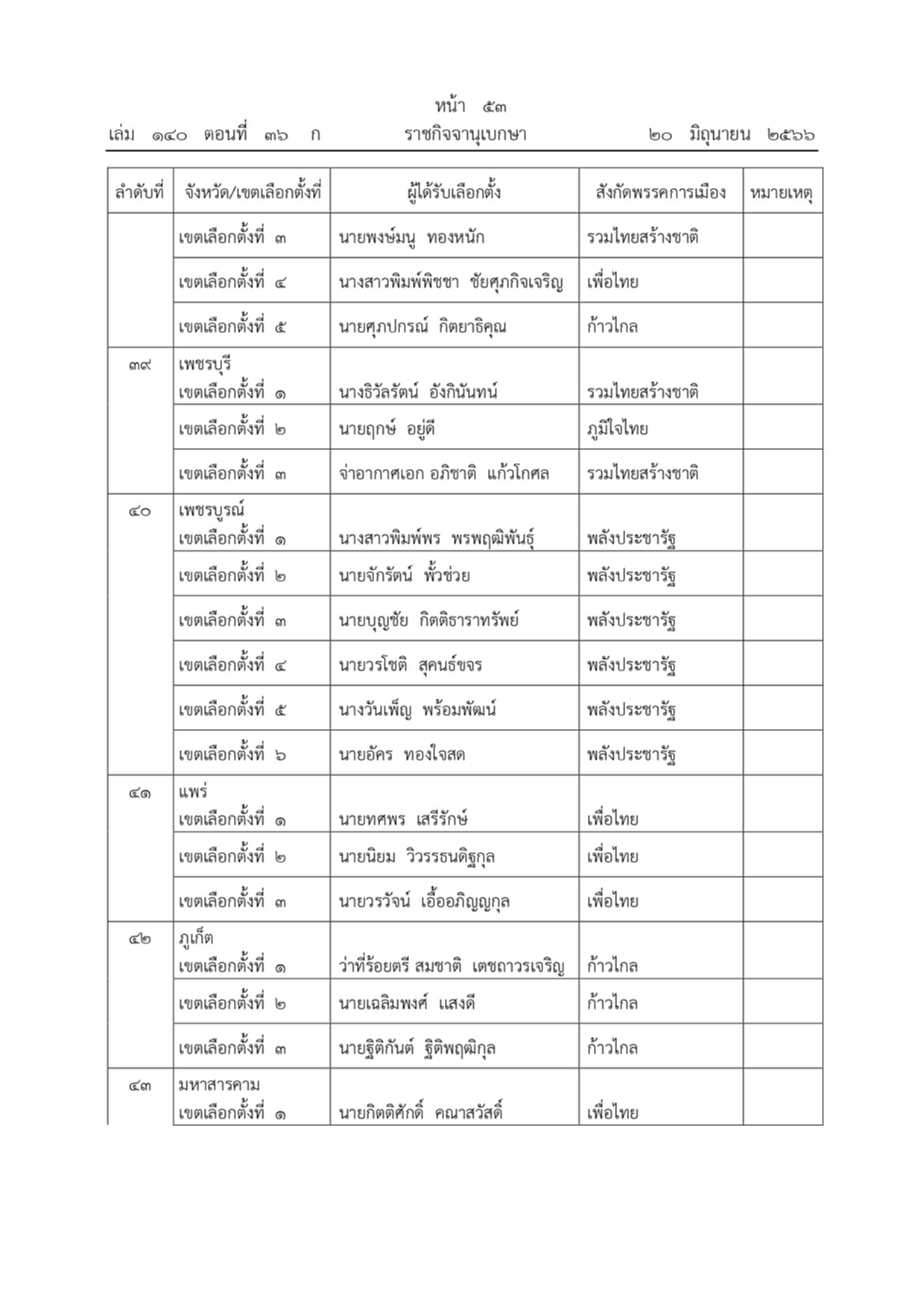 ราชกิจจานุเบกษา ผลการเลือกตั้งสมาชิกสภาผู้แทนราษฎรแบบแบ่งเขตเลือกตั้ง