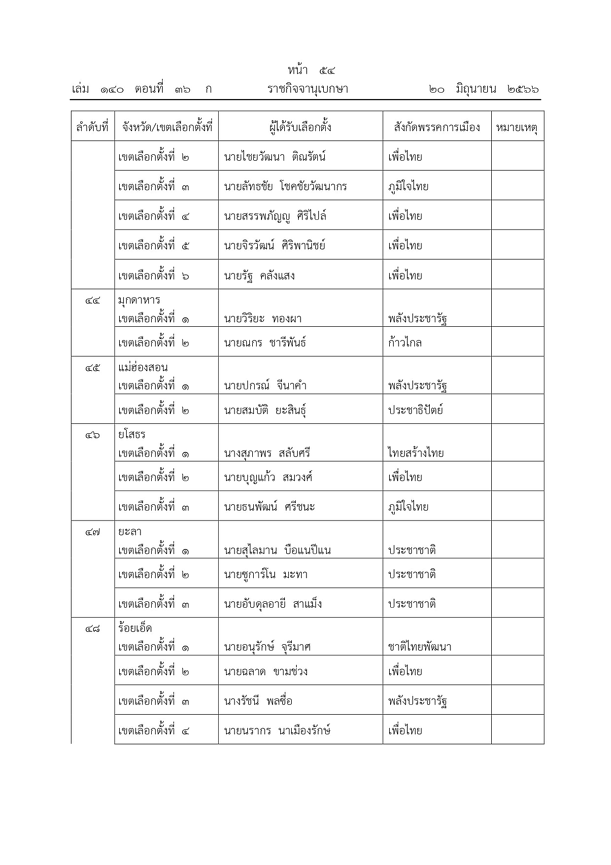 ราชกิจจานุเบกษา ผลการเลือกตั้งสมาชิกสภาผู้แทนราษฎรแบบแบ่งเขตเลือกตั้ง