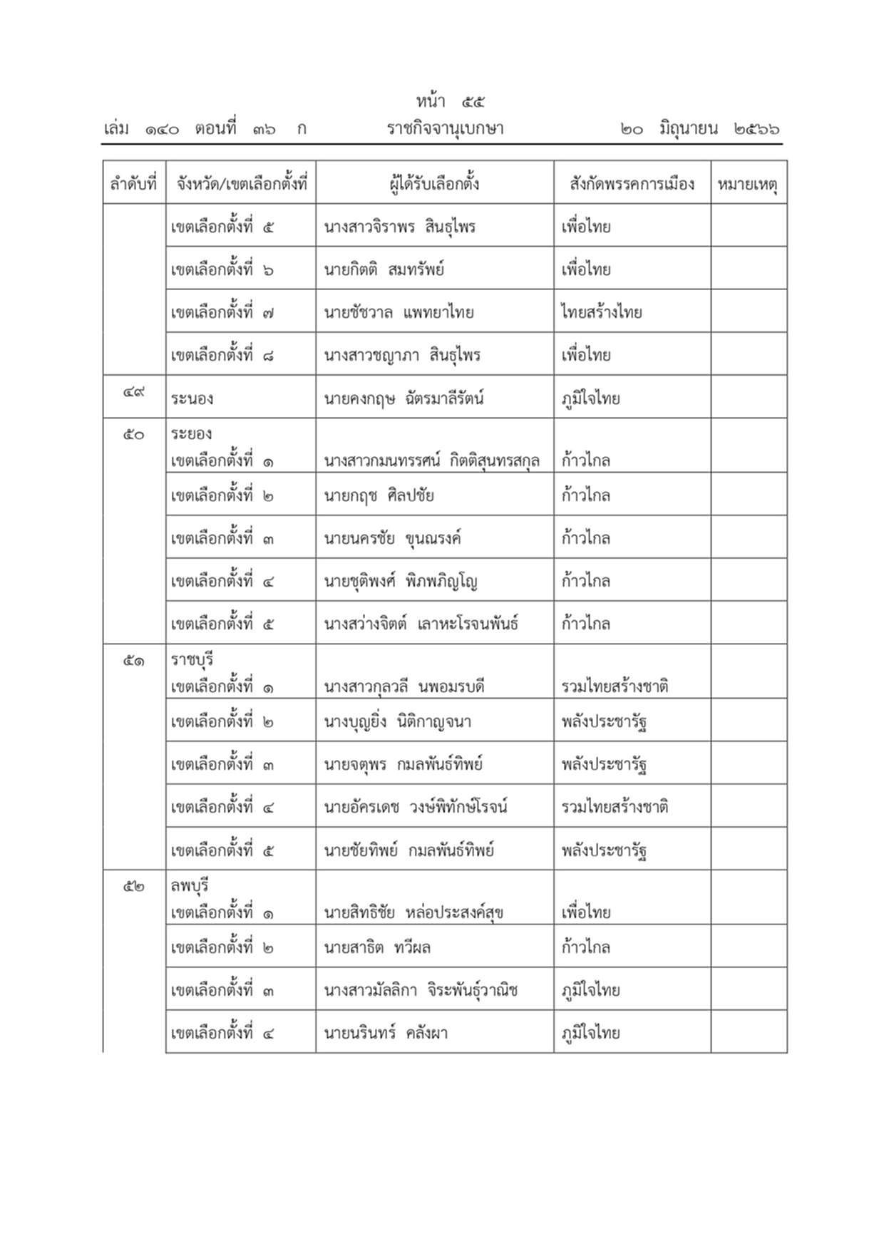 ราชกิจจานุเบกษา ผลการเลือกตั้งสมาชิกสภาผู้แทนราษฎรแบบแบ่งเขตเลือกตั้ง