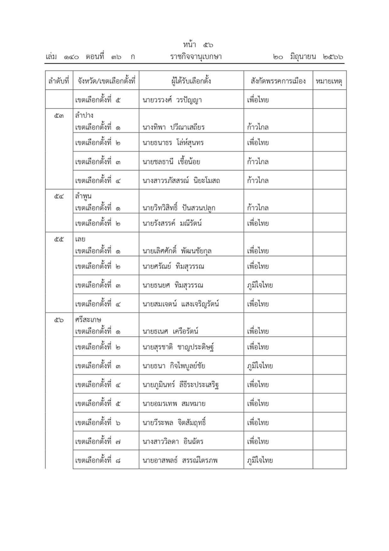 ราชกิจจานุเบกษา ผลการเลือกตั้งสมาชิกสภาผู้แทนราษฎรแบบแบ่งเขตเลือกตั้ง