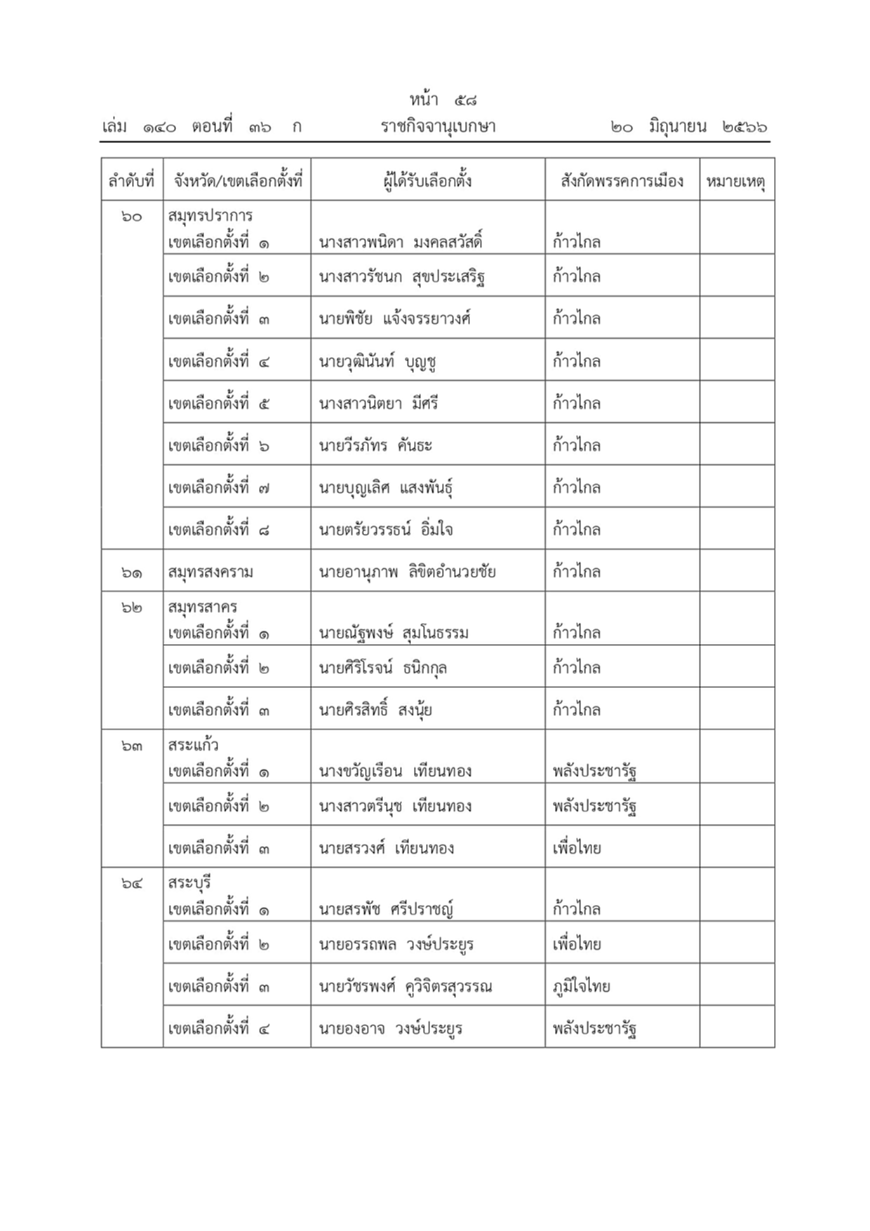 ราชกิจจานุเบกษา ผลการเลือกตั้งสมาชิกสภาผู้แทนราษฎรแบบแบ่งเขตเลือกตั้ง