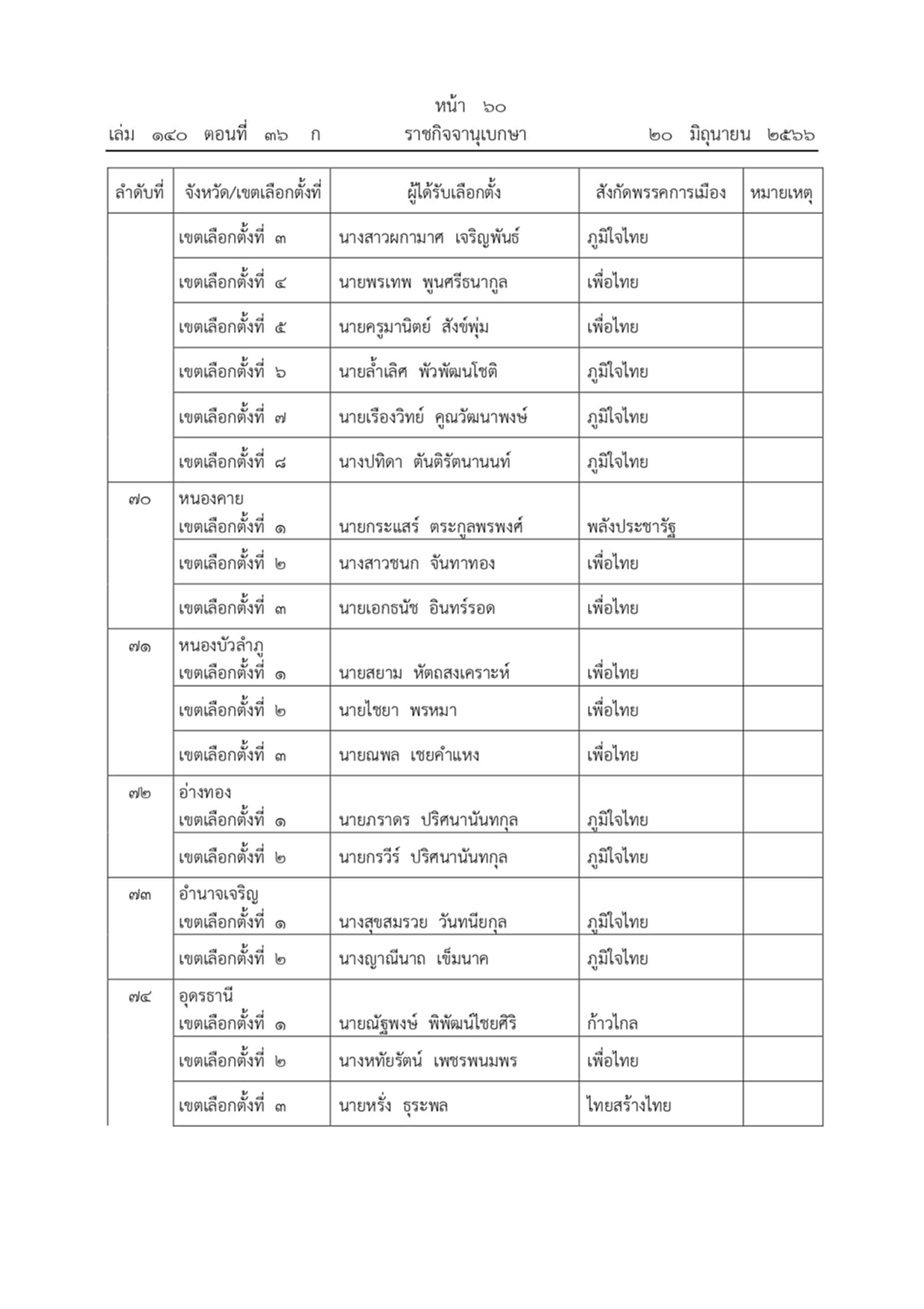 ราชกิจจานุเบกษา ผลการเลือกตั้งสมาชิกสภาผู้แทนราษฎรแบบแบ่งเขตเลือกตั้ง