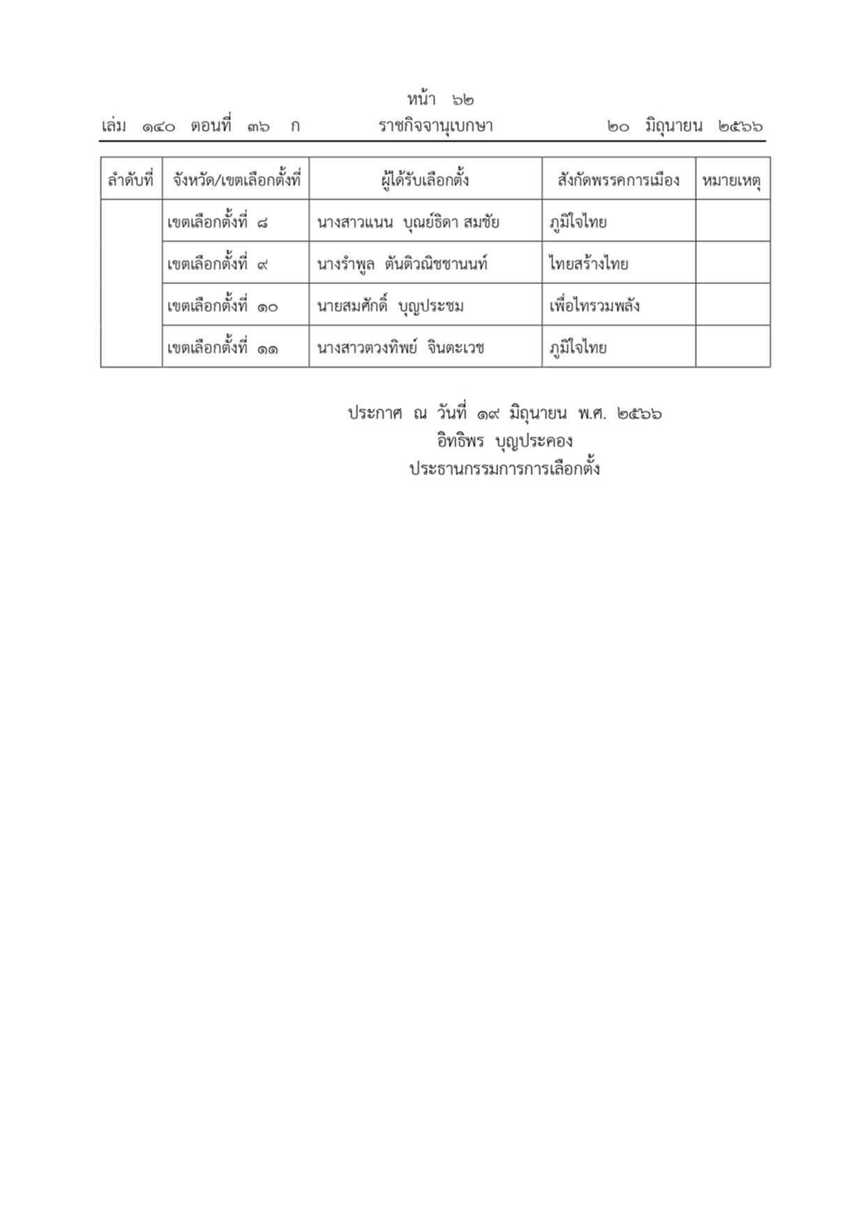 ราชกิจจานุเบกษา ผลการเลือกตั้งสมาชิกสภาผู้แทนราษฎรแบบแบ่งเขตเลือกตั้ง