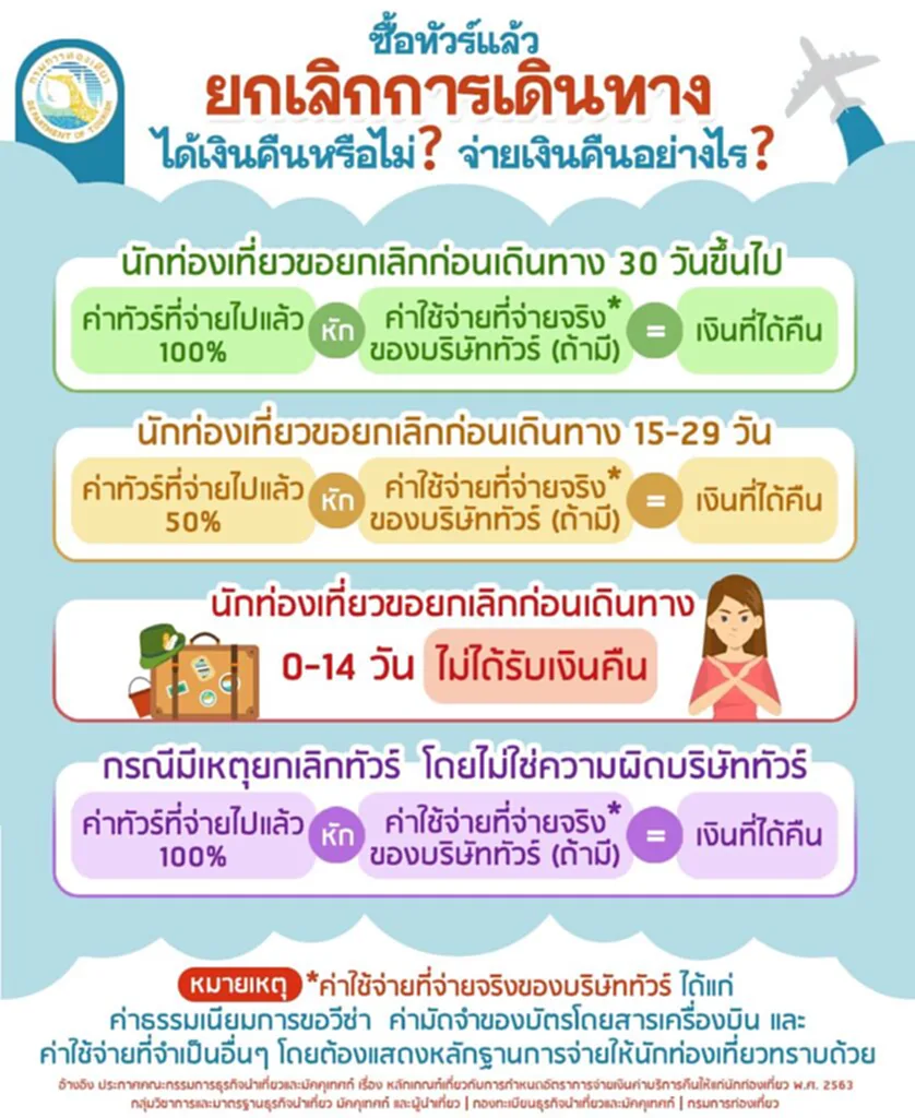 ซื้อทัวร์, นักท่องเที่ยว, บริษัททัวร์, กรมการท่องเที่ยว, ยกเลิกทัวร์, ซื้อทัวร์แล้วยกเลิก, ขอเงินคืน 