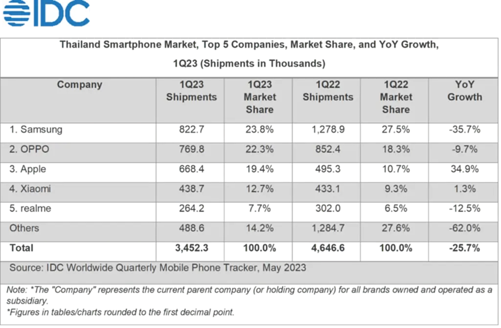 เงินเฟ้อ, ตลาด Smartphone, สมาร์ทโฟน, Smartphone premium