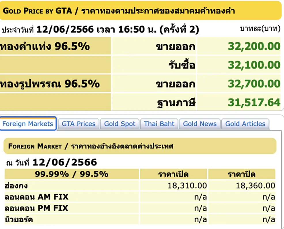 ราคา ทอง คำ วัน นี้ 13 มิ.ย. 66, ราคาทองวันนี้, ทองคำแท่ง, ทองรูปพรรณ, สมาคมค้าทองคำ, ราคาทอง