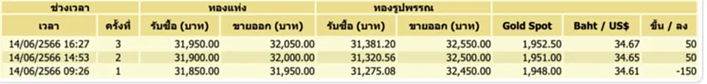 ราคา ทอง คำ วัน นี้ 15 มิ.ย. 66, ราคาทองวันนี้, ทองคำแท่ง, ทองรูปพรรณ, สมาคมค้าทองคำ, ราคาทอง