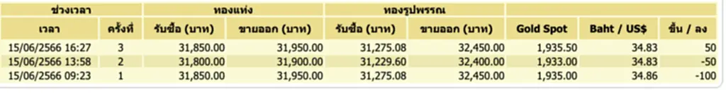 ราคา ทอง คำ วัน นี้ 16 มิ.ย. 66, ราคาทองวันนี้, ทองคำแท่ง, ทองรูปพรรณ, สมาคมค้าทองคำ, ราคาทอง