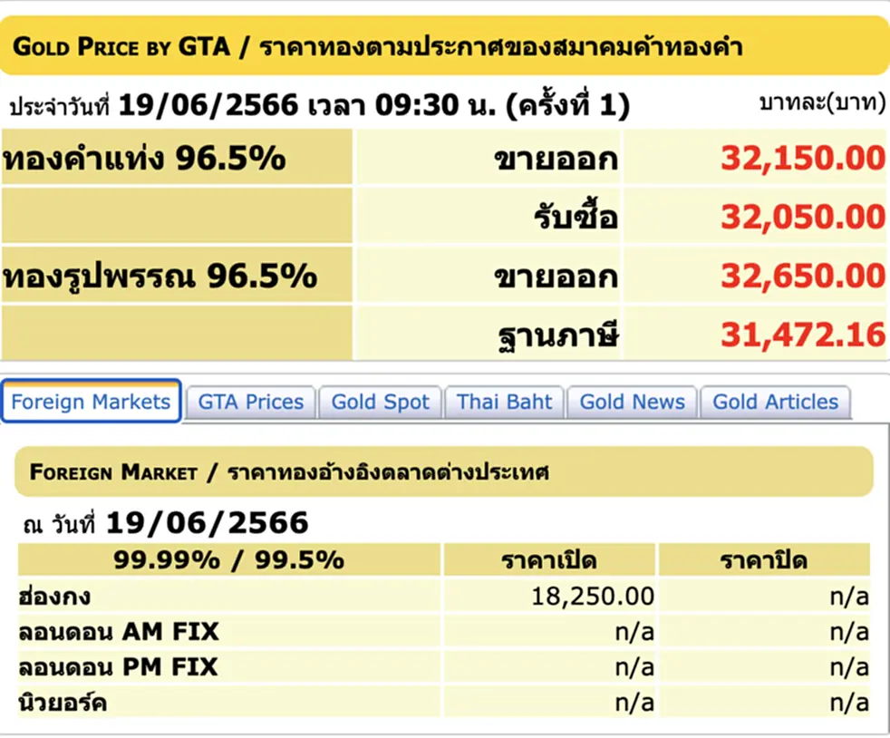 ราคา ทอง คำ วัน นี้ 19 มิ.ย. 66, ราคาทองวันนี้, ทองคำแท่ง, ทองรูปพรรณ, สมาคมค้าทองคำ, ราคาทอง