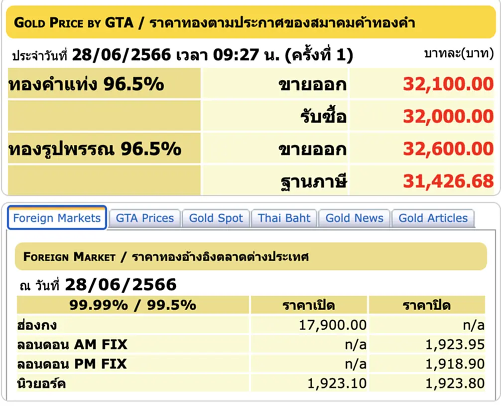 ราคา ทอง คำ วัน นี้ 28 มิ.ย. 66, ราคาทองวันนี้, ทองคำแท่ง, ทองรูปพรรณ, สมาคมค้าทองคำ, ราคาทอง