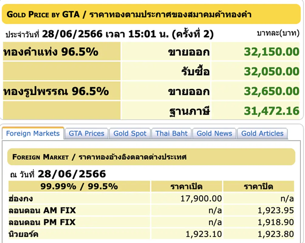 ราคา ทอง คำ วัน นี้ 29 มิ.ย. 66, ราคาทองวันนี้, ทองคำแท่ง, ทองรูปพรรณ, สมาคมค้าทองคำ, ราคาทอง