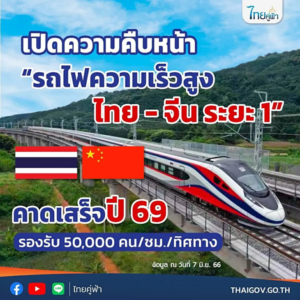 รถไฟความเร็วสูงไทยจีน รถไฟความเร็วสูงไทยจีน 2566 รถไฟความเร็วสูงไทยล่าสุด รถไฟความเร็วสูงไทยจีนล่าสุด นั่งรถไฟไปจีน รถไฟจากไทยไปจีน