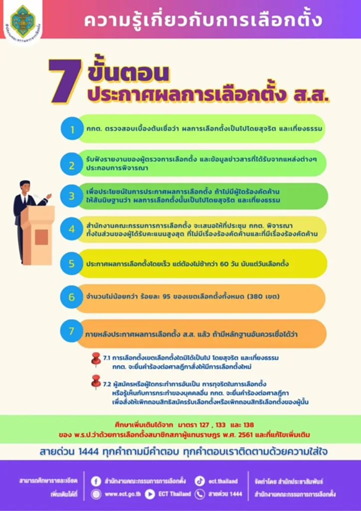 รับรองผล ส.ส. กก ต รับรอง ส ส ราย ชื่อ ส ส ที่ กก ต รับรอง กก ต รับรอง ส ส ก.ก. ต รับรองผลเลือกตั้ง