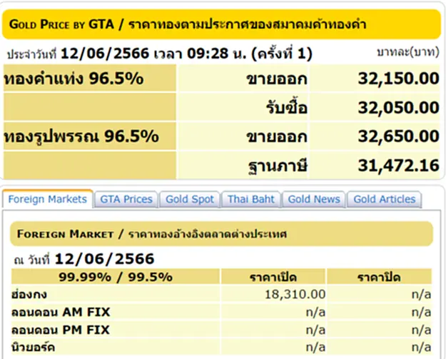 ราคา ทอง คำ วัน นี้ 12 มิ.ย. 66, ราคาทองวันนี้, ทองคำแท่ง, ทองรูปพรรณ, สมาคมค้าทองคำ, ราคาทอง