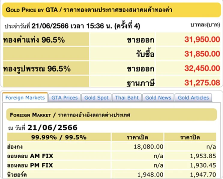 ราคา ทอง คำ วัน นี้ 22 มิ.ย. 66, ราคาทองวันนี้, ทองคำแท่ง, ทองรูปพรรณ, สมาคมค้าทองคำ, ราคาทอง