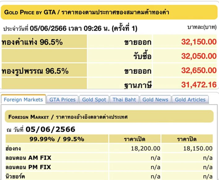 ราคา ทอง คำ วัน นี้ 6 มิ.ย. 66, ราคาทองวันนี้, ทองคำแท่ง, ทองรูปพรรณ, สมาคมค้าทองคำ, ราคาทอง