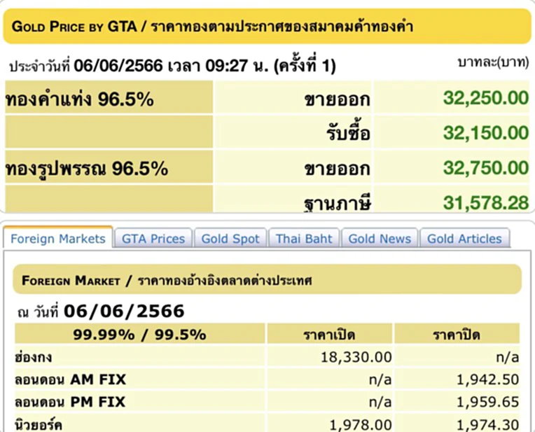 ราคา ทอง คำ วัน นี้ 7 มิ.ย. 66, ราคาทองวันนี้, ทองคำแท่ง, ทองรูปพรรณ, สมาคมค้าทองคำ, ราคาทอง